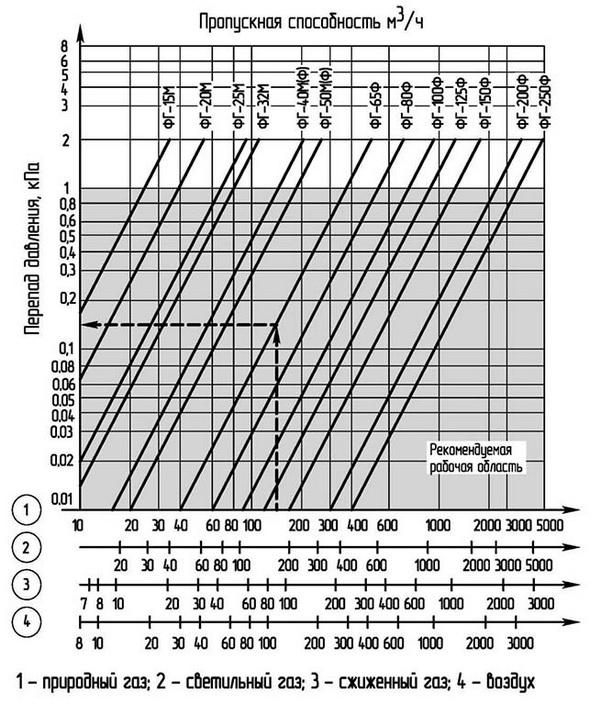 Газовые фильтры ФГ фото